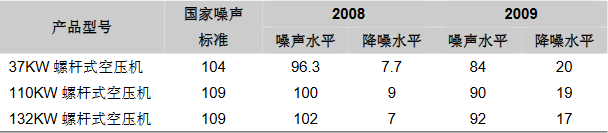 開(kāi)山螺杆空(kōng)壓機噪聲水平